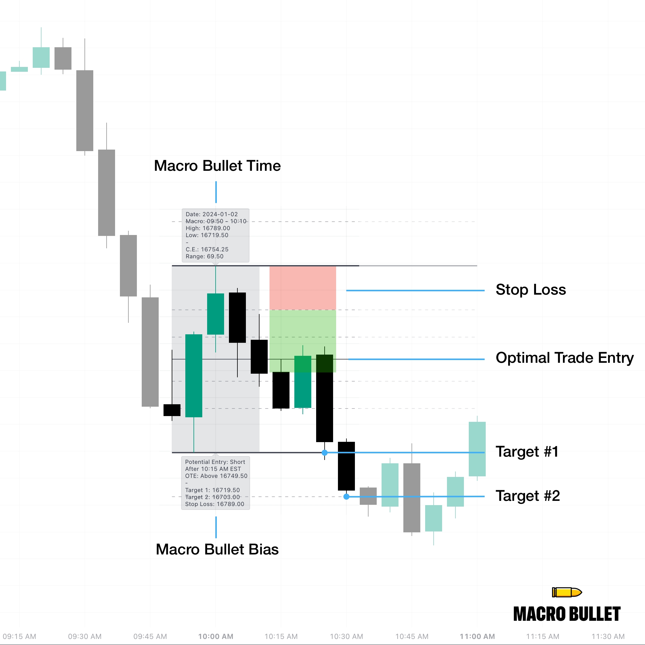 Macro Bullet. One Trade A Day.