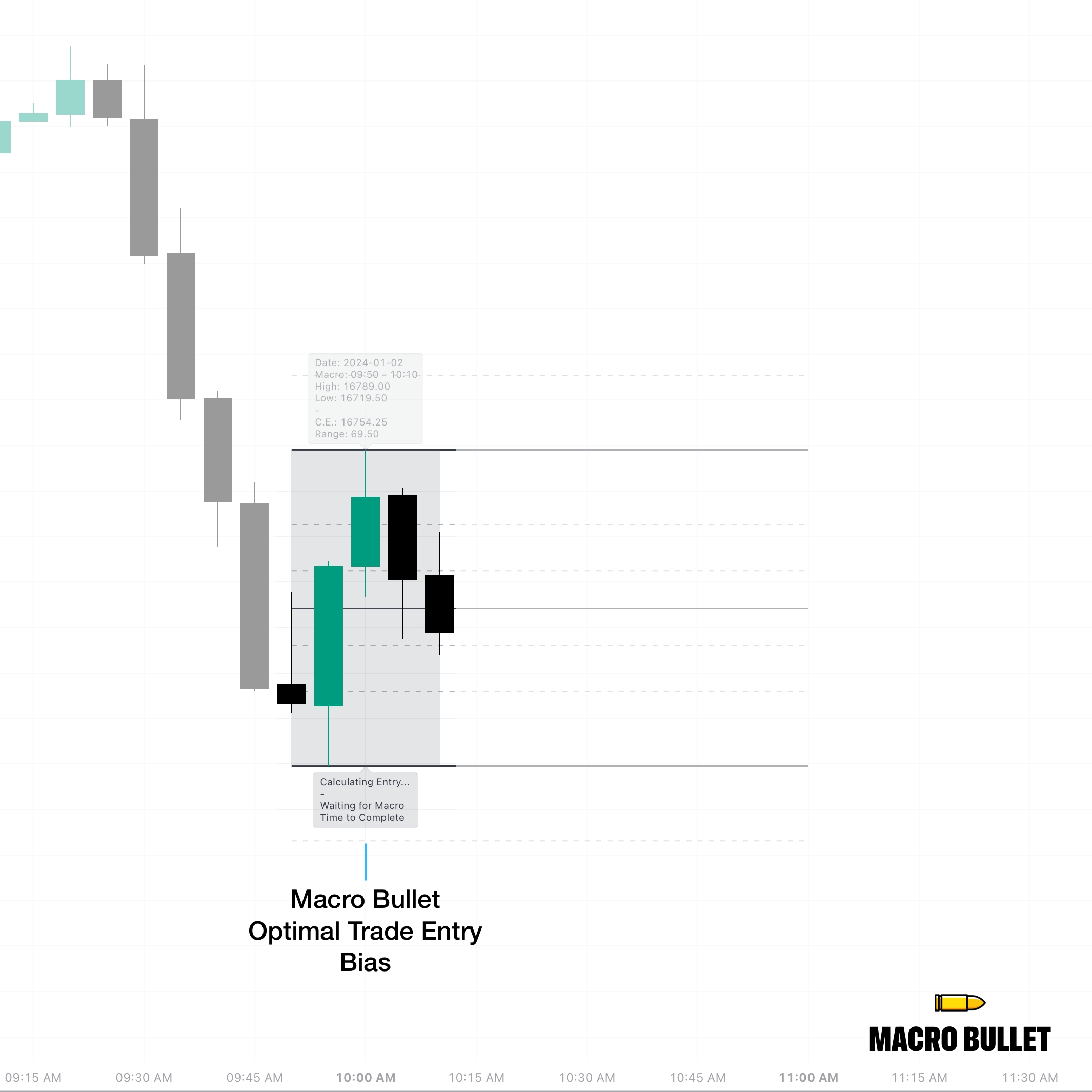 MacroBullet - Optimal Trade Entry