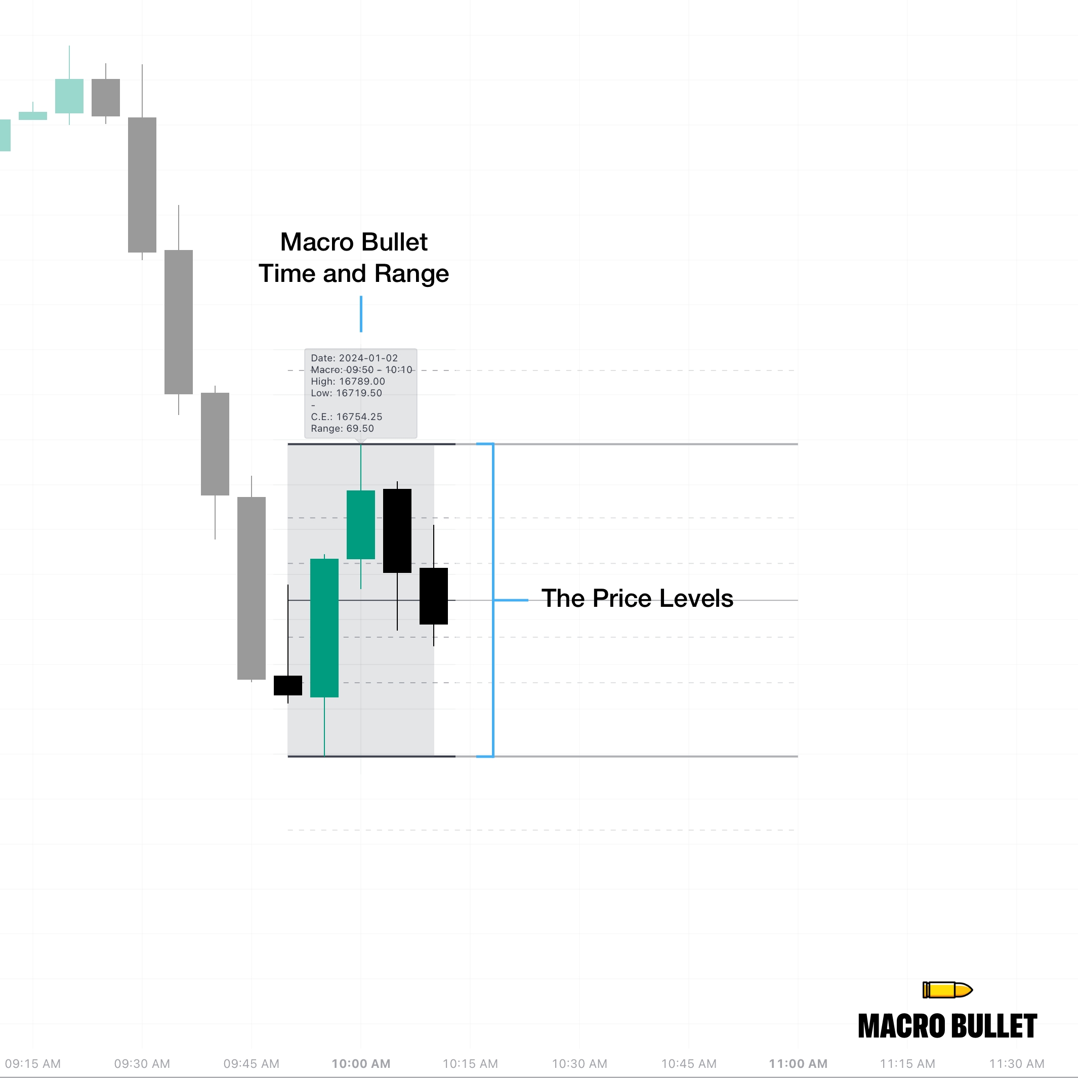 MacroBullet - Price Levels