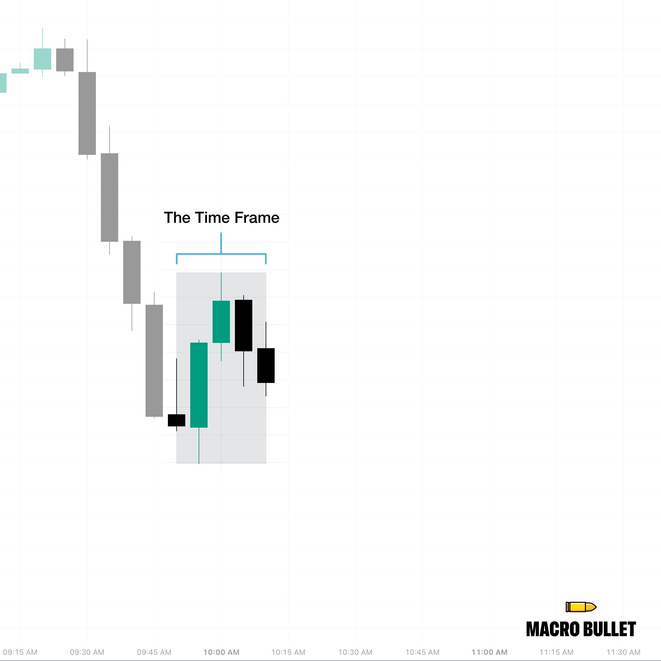 MacroBullet - Time Frame Analysis